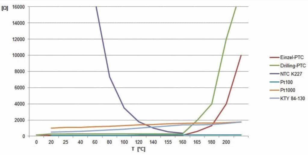 Kennlinienvergleich PTC/PT100/PT1000/KTY